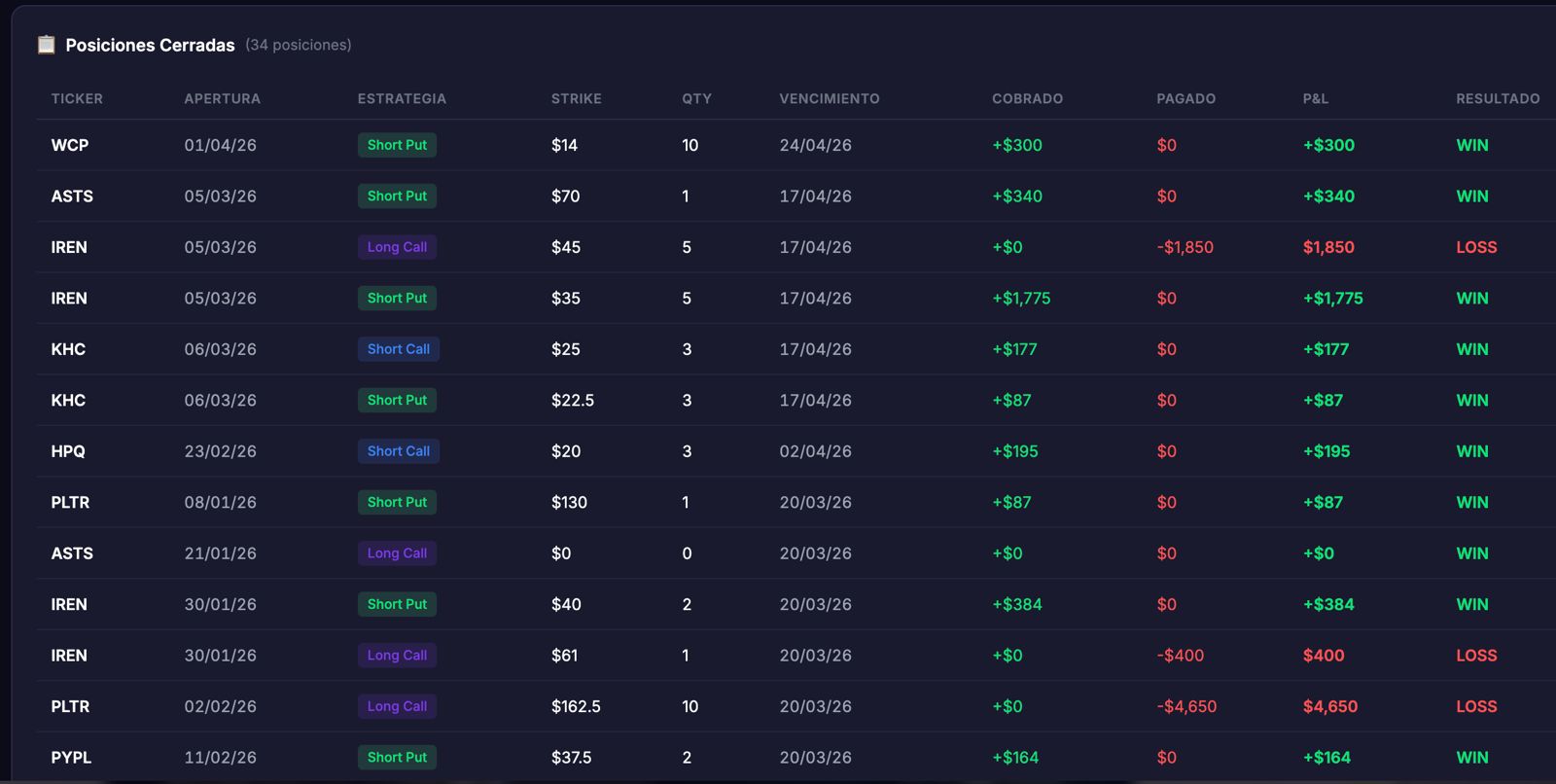 Tabla del dashboard con posiciones cerradas y resultados WIN/LOSS